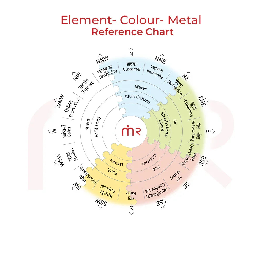 MahaVastu element, color, and metal reference chart for Vastu remedies, with directional guidance.