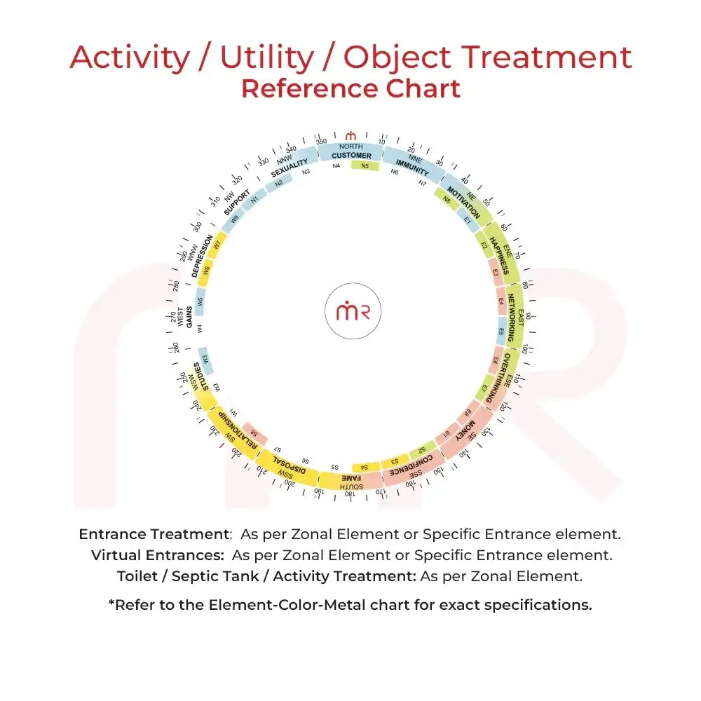 Maha Vastu Shastra activity treatment reference chart with zonal directions and remedies for prosperity