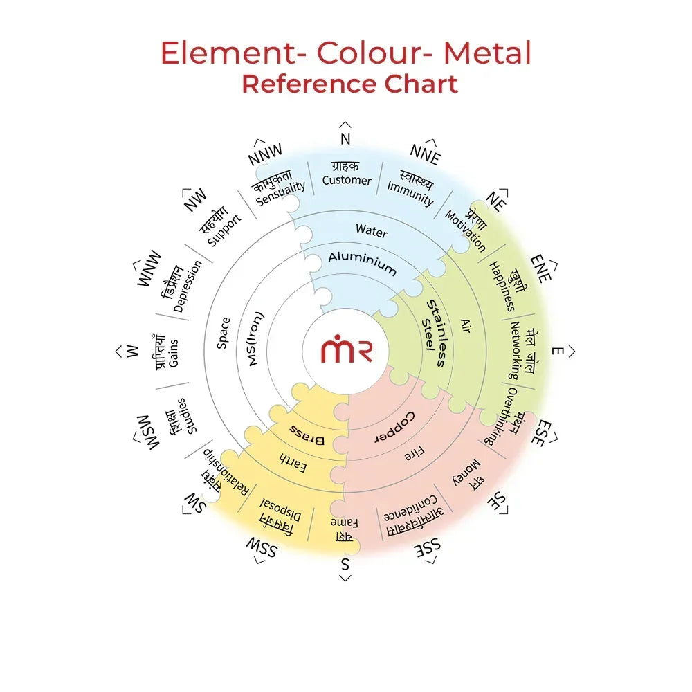 MahaVastu remedies element, colour, and metal Vastu reference chart for space balance and positivity
