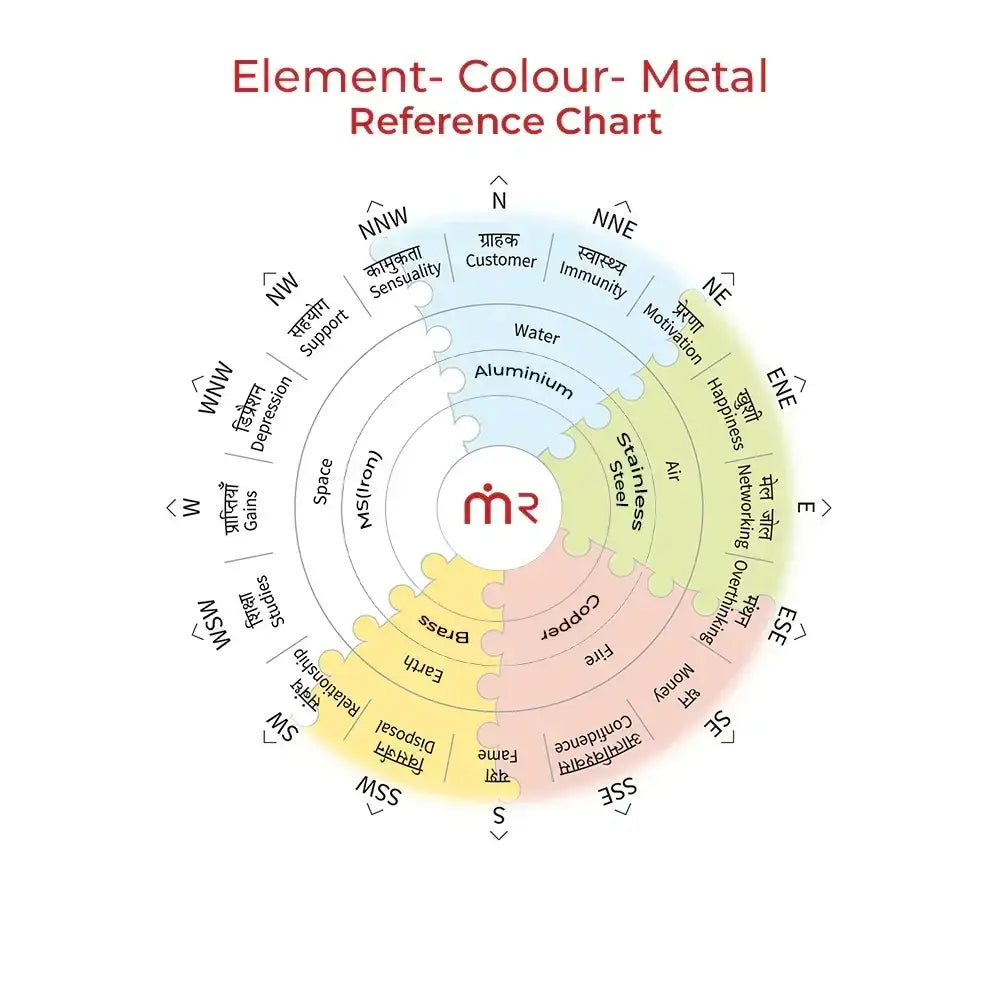 Maha Vastu Element Colour and Metal Reference Chart for Vastu Shastra remedies.