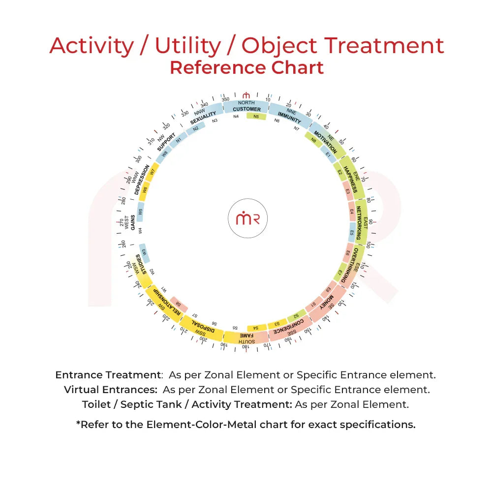 MahaVastu activity utility object treatment chart for Vastu remedies with zonal elements and directions.