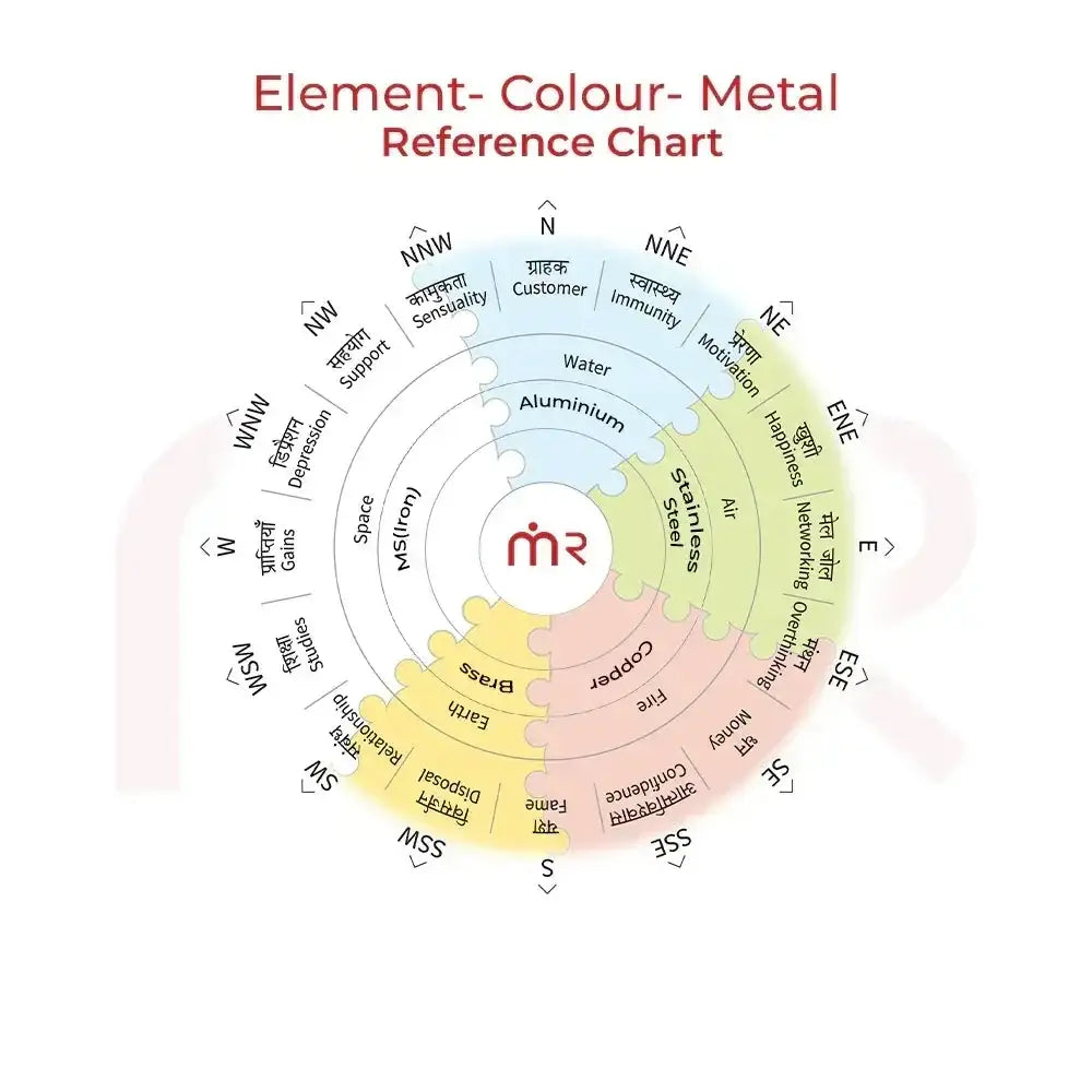Maha Vastu Element Colour and Metal Reference Chart showing directions, elements, and metals.