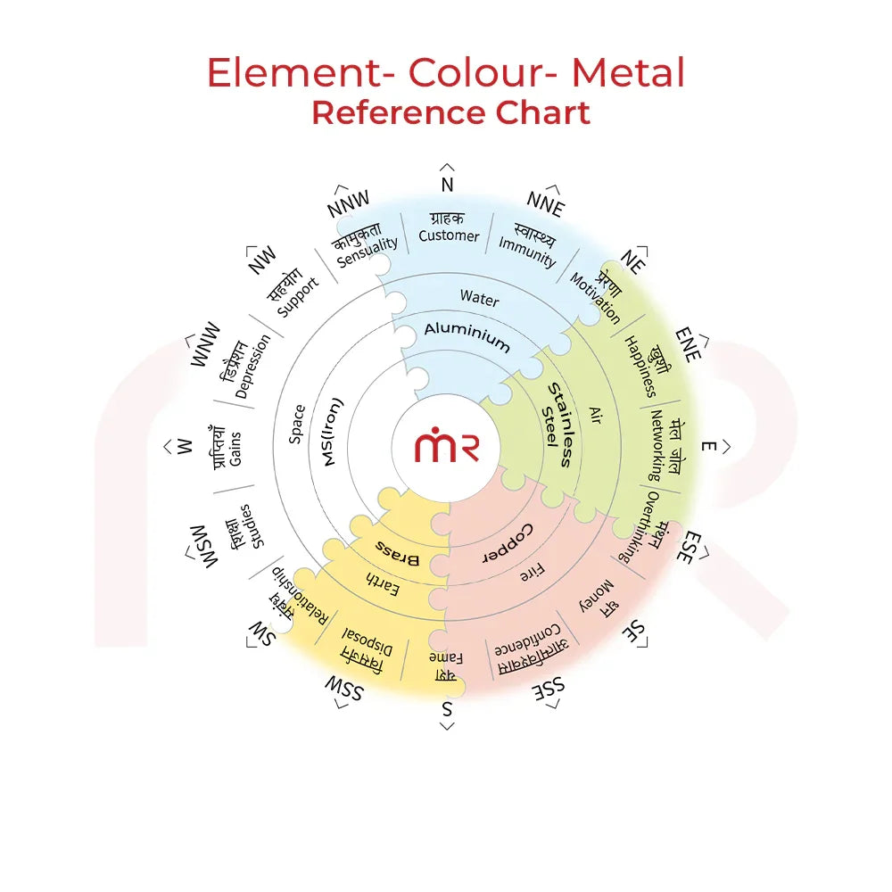 Element Colour Metal Reference Chart for Vastu Shastra remedies with directional associations and materials