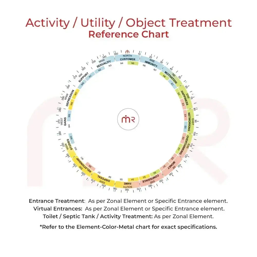 Maha Vastu Activity Utility and Object Treatment Reference Chart for zonal remedies.