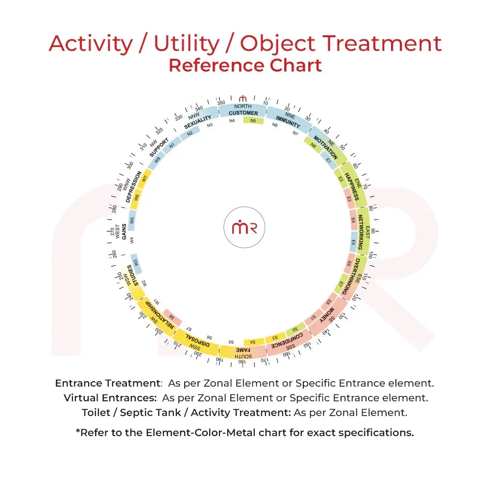 MahaVastu reference chart showing activity, utility, and object treatment zones for Vastu remedies
