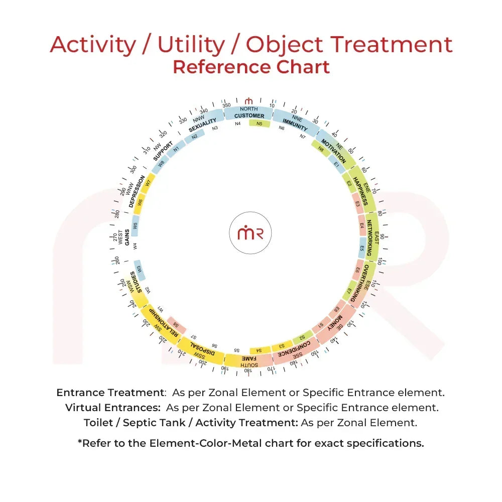 MahaVastu reference chart showing activity, utility, and object treatment zones for Vastu remedies