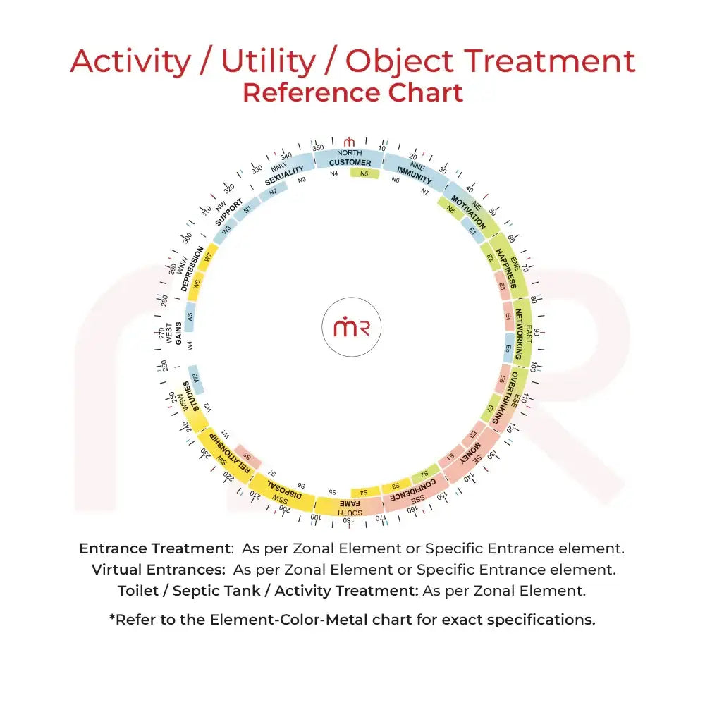 Maha Vastu Activity Utility Object Treatment Reference Chart for directional remedies and zonal element alignment