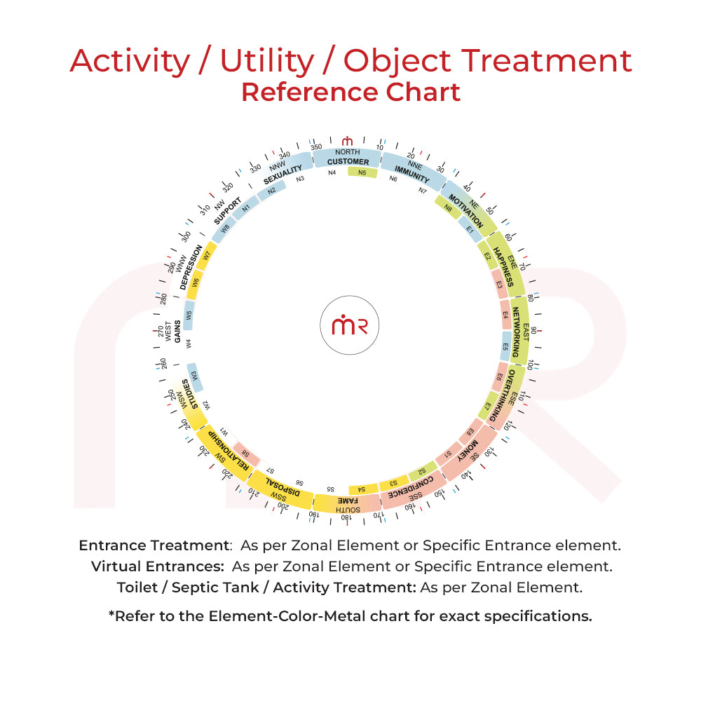 MahaVastu activity utility object treatment reference chart with colored zones and directions.