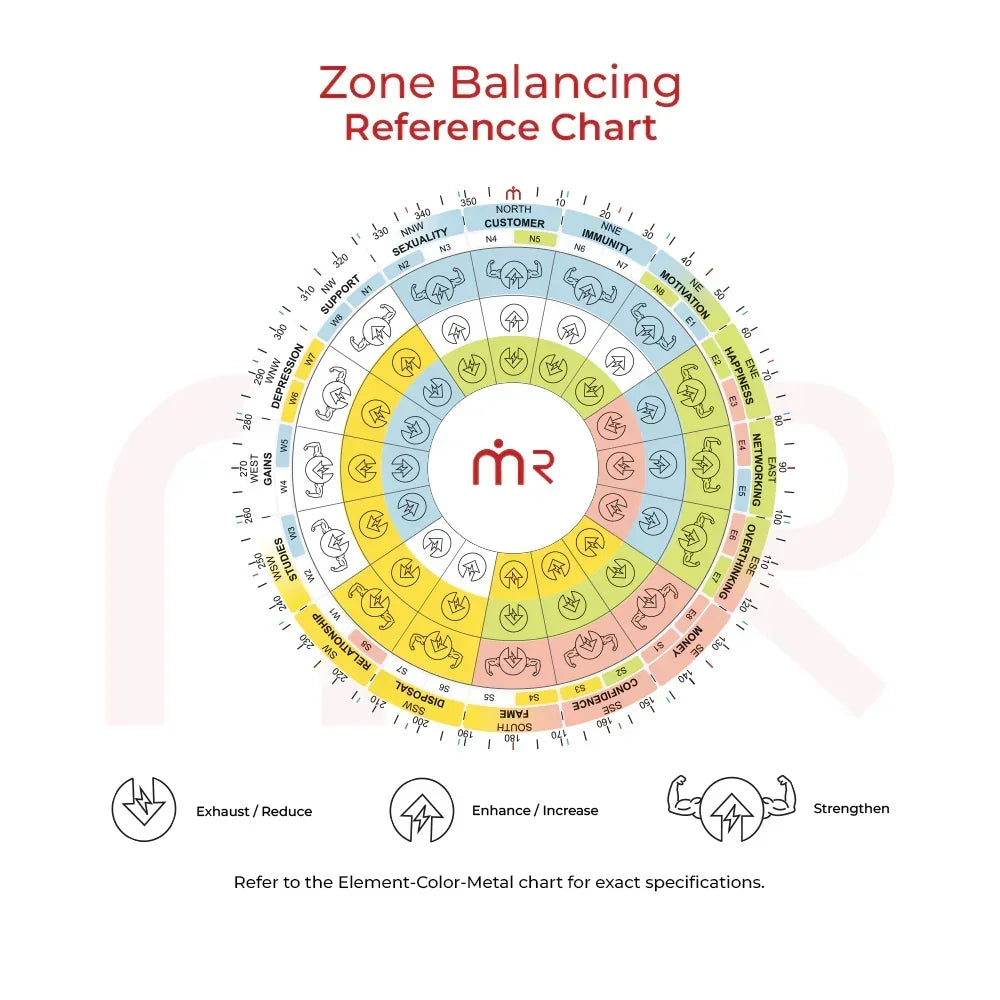 MahaVastu Zone Balancing Reference Chart for Vastu remedies, featuring color-coded sections and directional labels for balancing energy in home or office spaces.