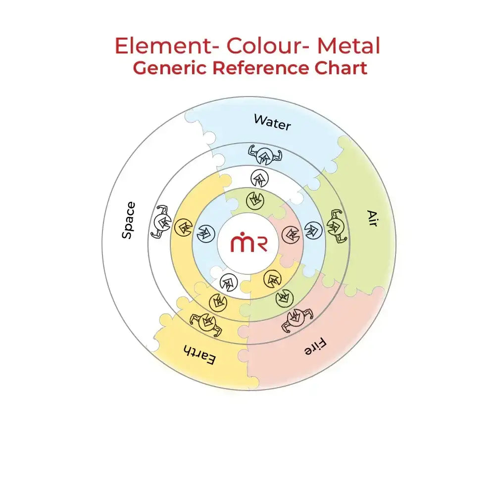 Element Colour Metal Reference Chart for Vastu Remedies with Water, Air, Fire, Earth, Space