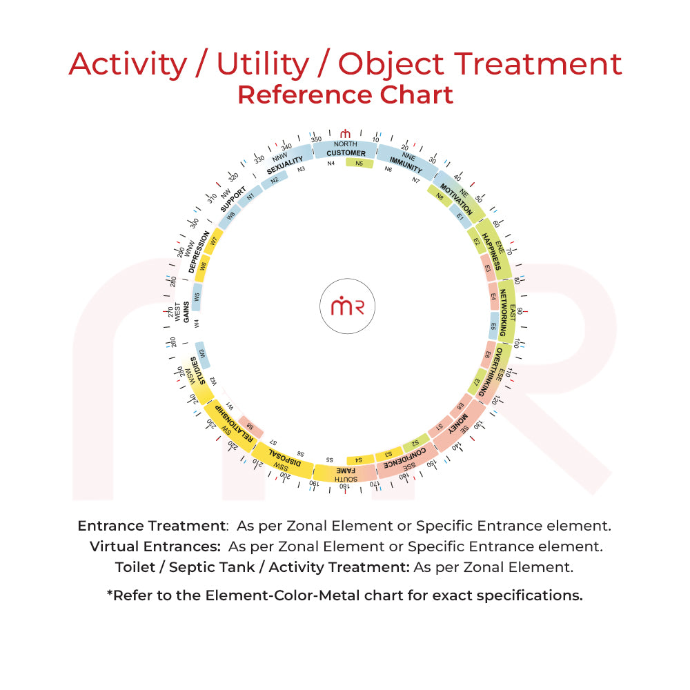 MahaVastu activity utility object treatment reference chart with zones and color codes for Vastu remedies