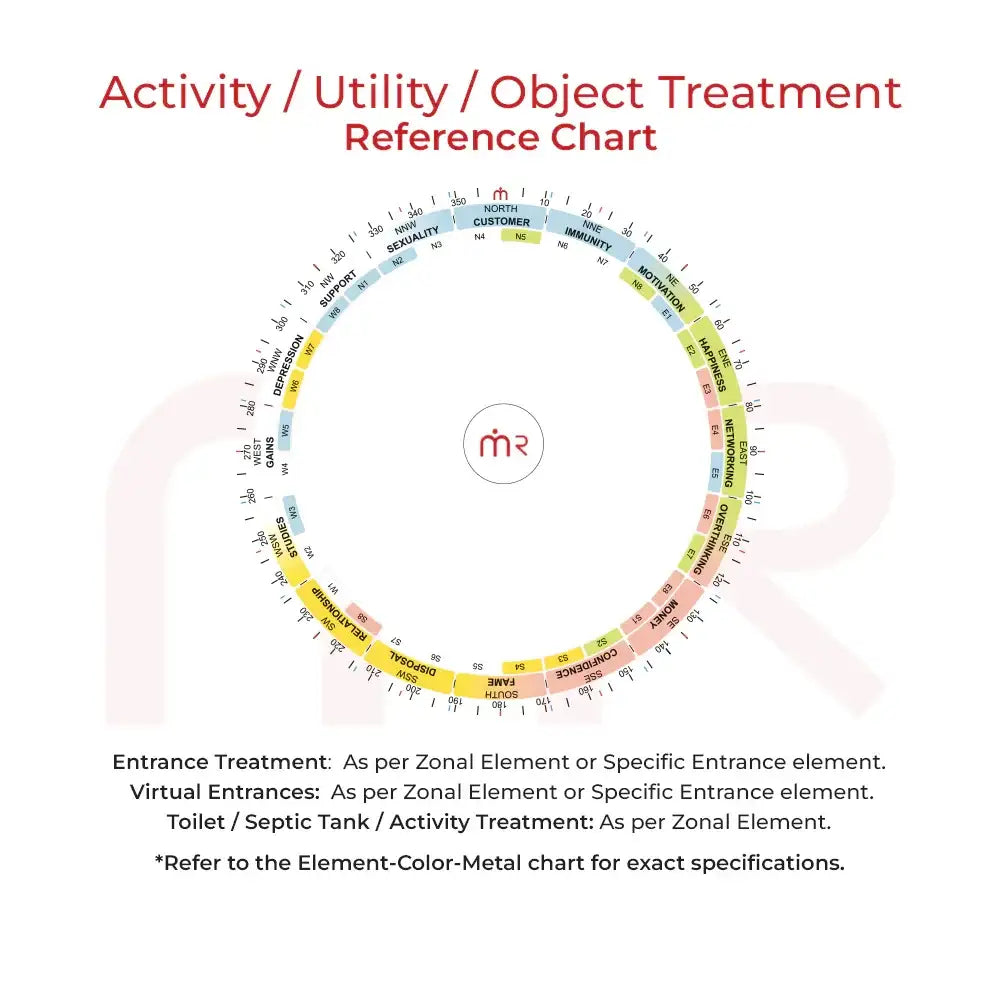 Maha Vastu Activity Utility Object Treatment Reference Chart for Zonal Element Remedies