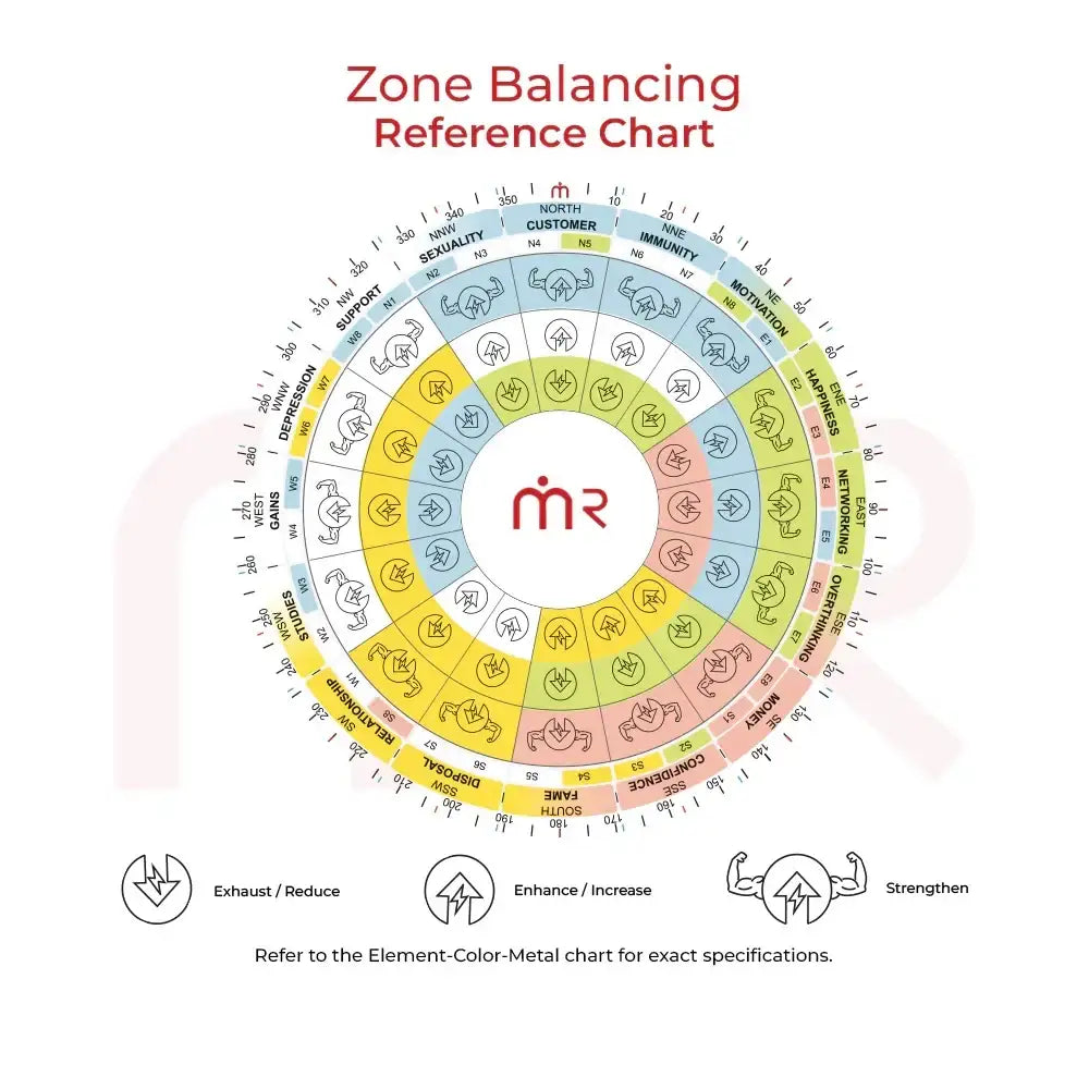 Zone Balancing Reference Chart for Vastu Shastra energy alignment, enhancing prosperity, health, and harmony in home or office spaces.