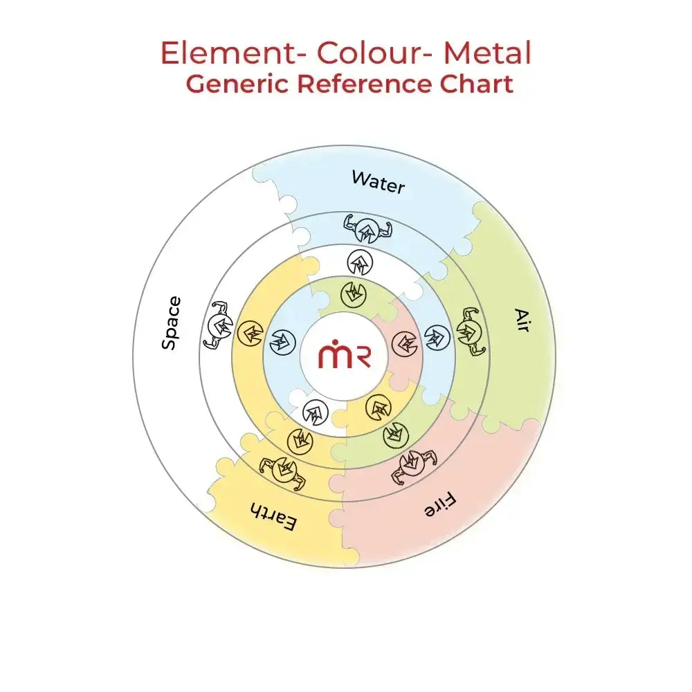Element Colour Metal Reference Chart for Vastu Remedies with Water, Air, Fire, Earth, Space