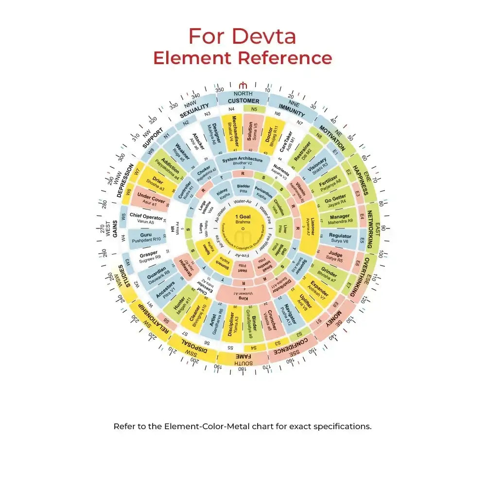 Devta Element Reference Chart for Vastu Shastra Remedies – Color, Metal, Direction Guide