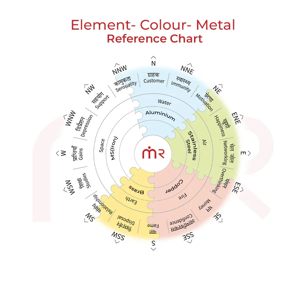 Element colour metal reference chart for Maha Vastu remedies, showing metal, element, and direction associations.