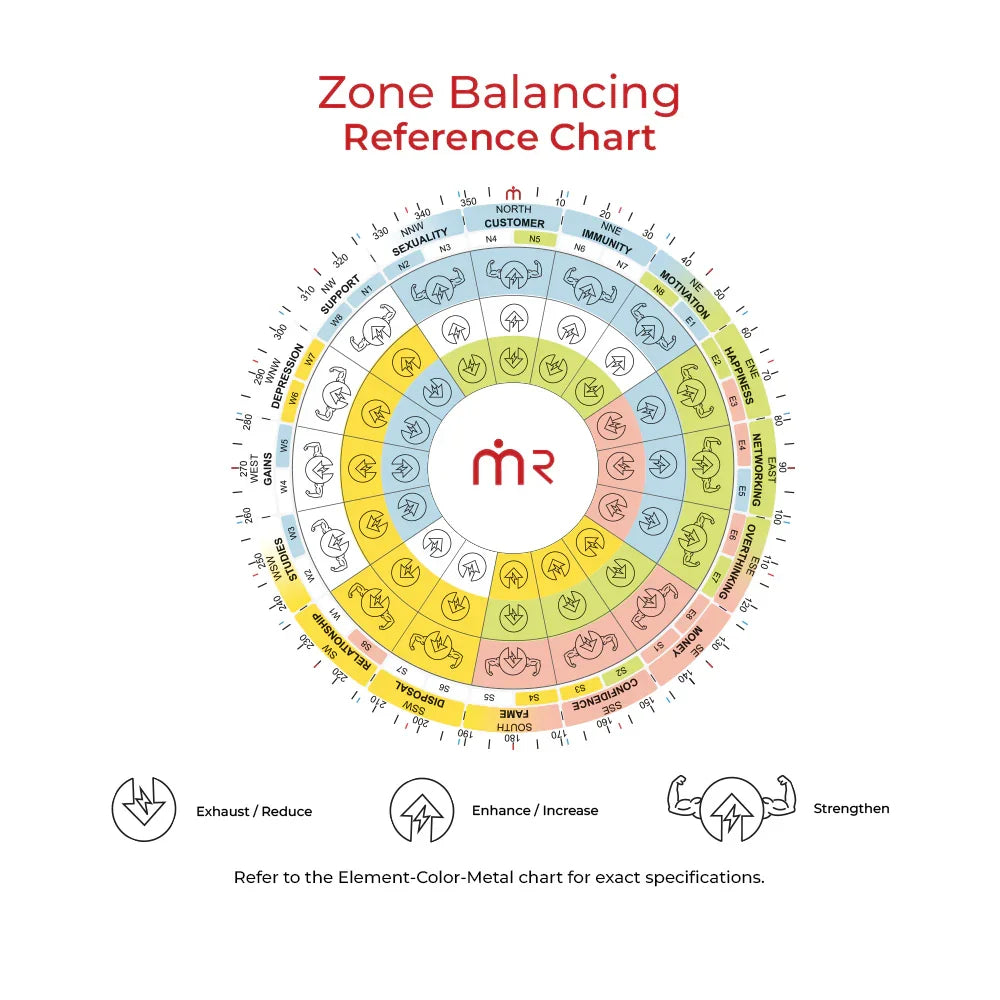 Zone Balancing Reference Chart for Vastu remedies, showing directional zones, elements, and energy actions like enhance or strengthen.