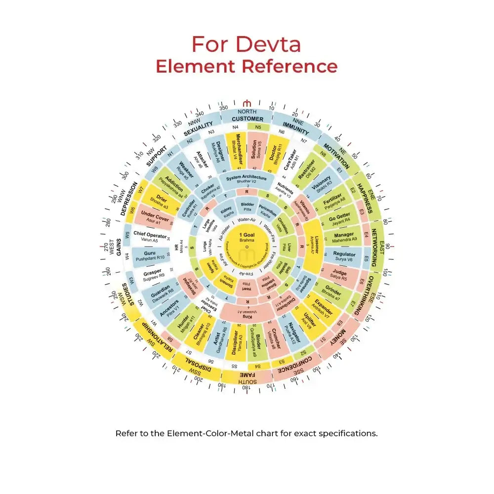 Maha Vastu Devta Element Reference Chart with color-coded zones for prosperity, health, and balance