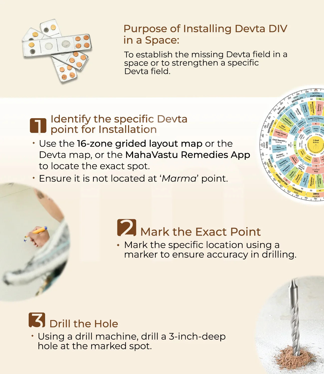 Step-by-step guide for installing Devta DIV Vastu remedy showing metal strips, Vastu layout map, marking point, and drilling a hole.