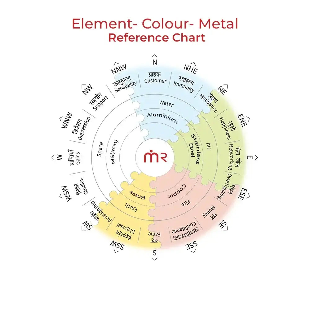 Element, Color, and Metal Reference Chart for Vastu Shastra remedies.