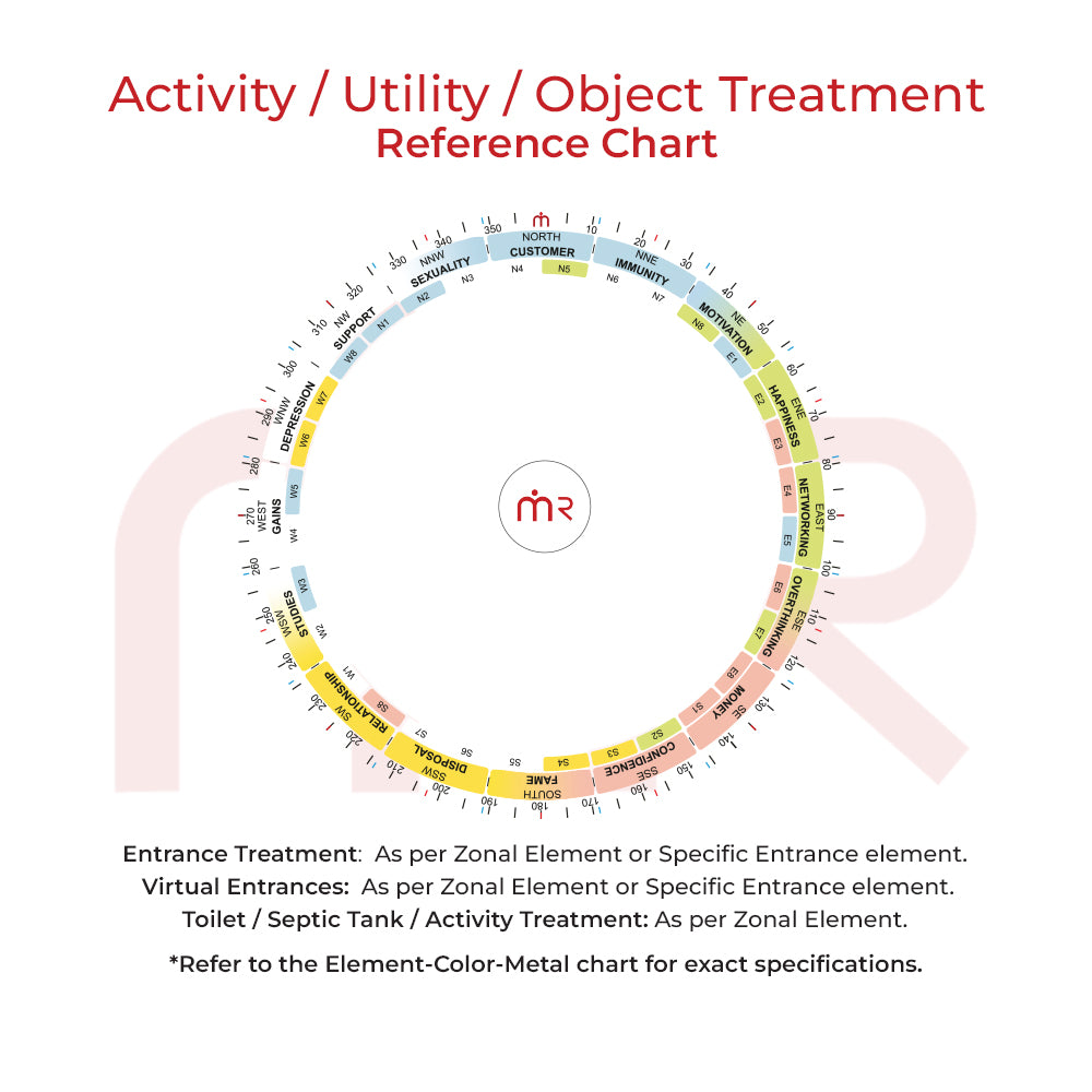 MahaVastu activity utility object treatment reference chart with zonal elements and directions.