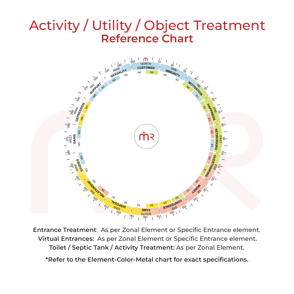 MahaVastu Remedies activity utility object treatment reference chart for Vastu Shastra, showing zonal directions and elements.