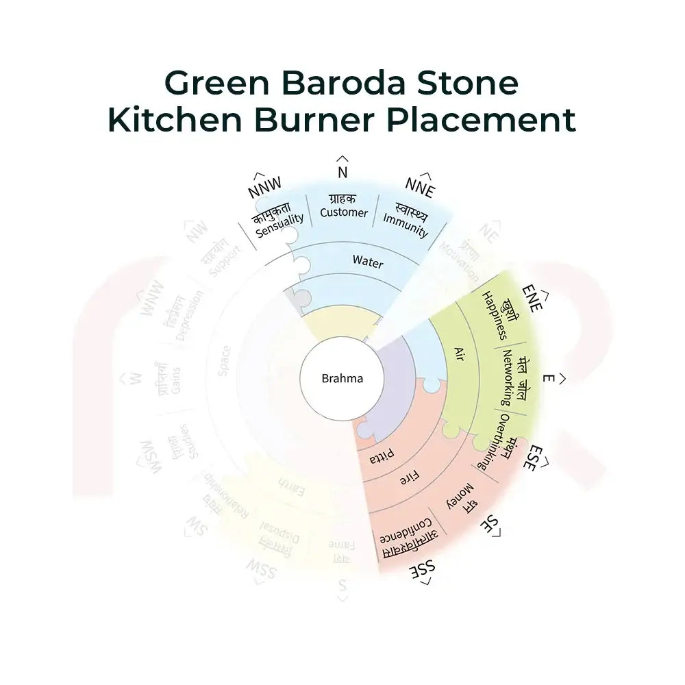 Maha Vastu kitchen burner placement chart showing directions for prosperity and health.