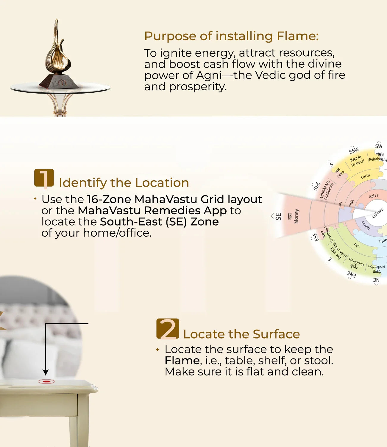 Vastu flame installation steps with purpose text, grid layout, and placement instructions