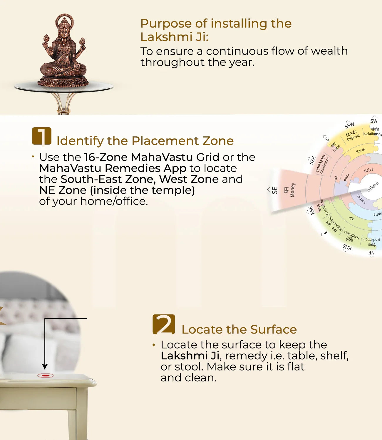 Lakshmi Ji idol installation guide with Vastu placement zones and surface selection steps.
