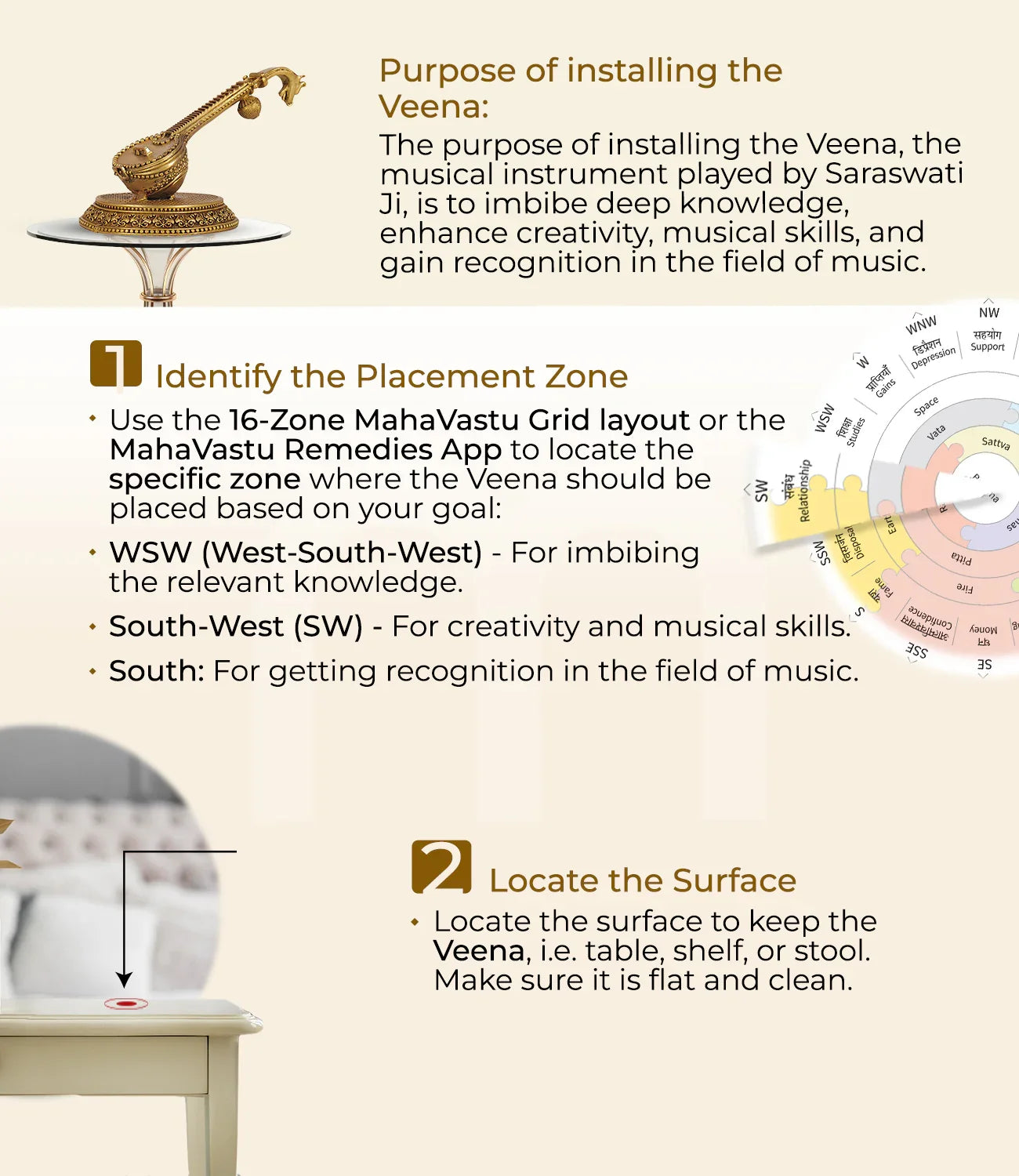 Installation steps for placing a Veena Vastu remedy, with placement zones and table setup guide.