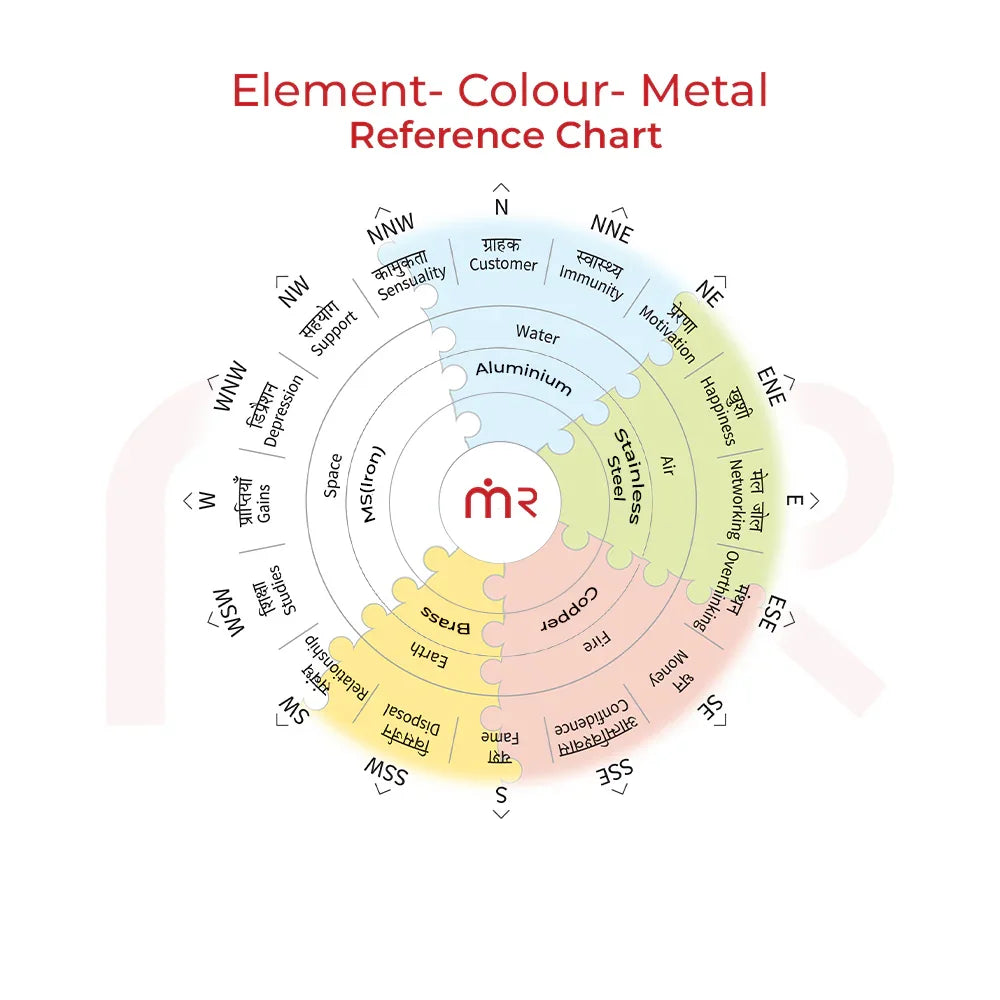 MahaVastu reference chart showing elements, colors, metals and directions for Vastu remedies