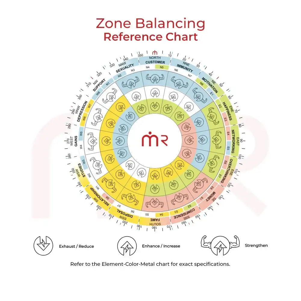 Zone Balancing Reference Chart for Vastu remedies, showing directional energy zones with icons and color codes for enhancement.