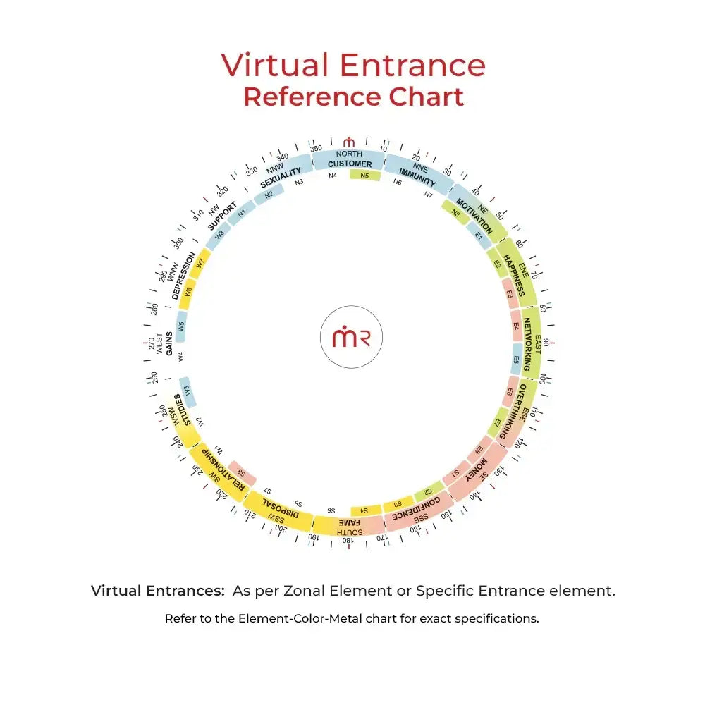 Virtual Entrance Reference Chart for Maha Vastu Shastra remedies, mapping directions, elements, and life aspects