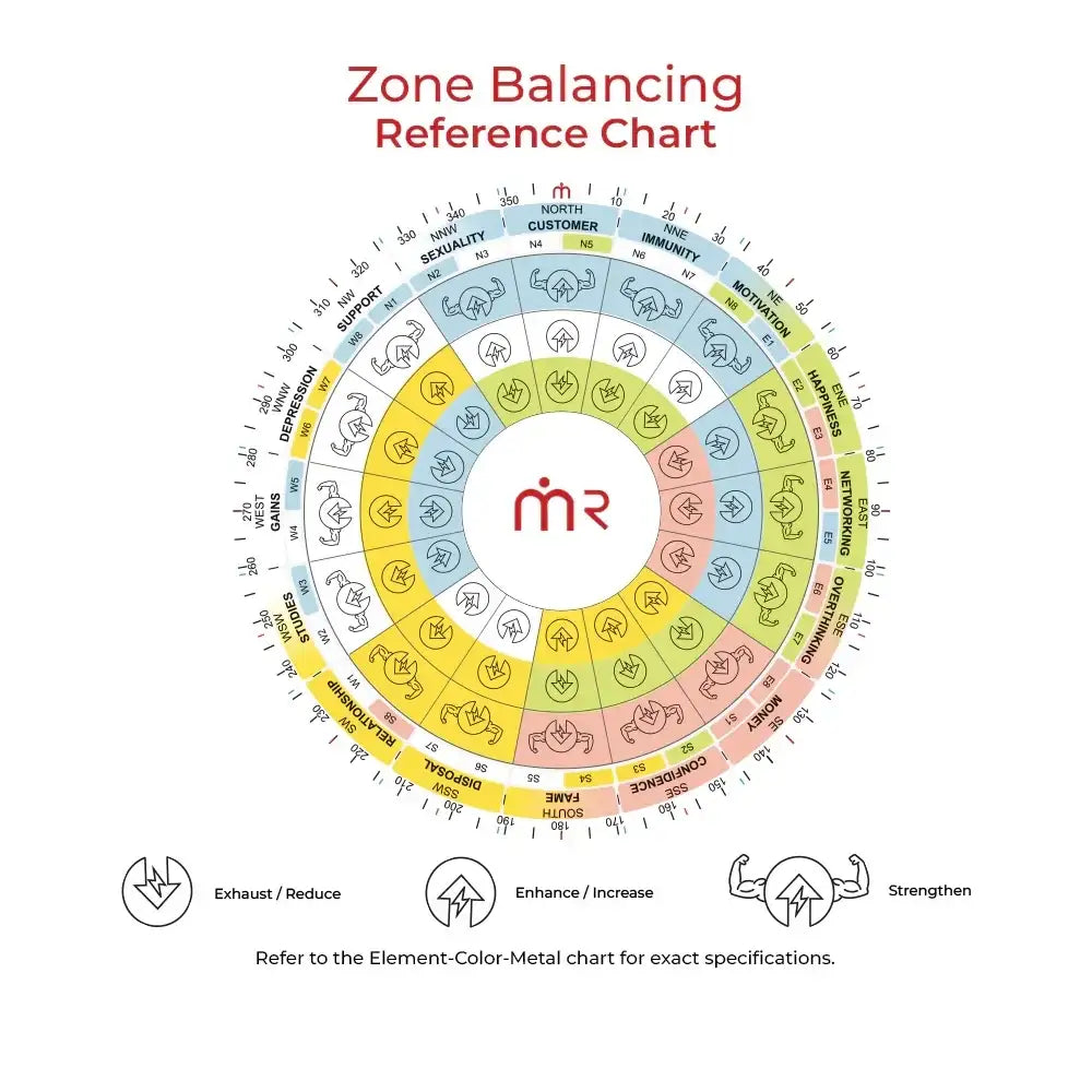 Zone Balancing Reference Chart for Vastu remedies, showing directional zones, elements, and enhancement actions.