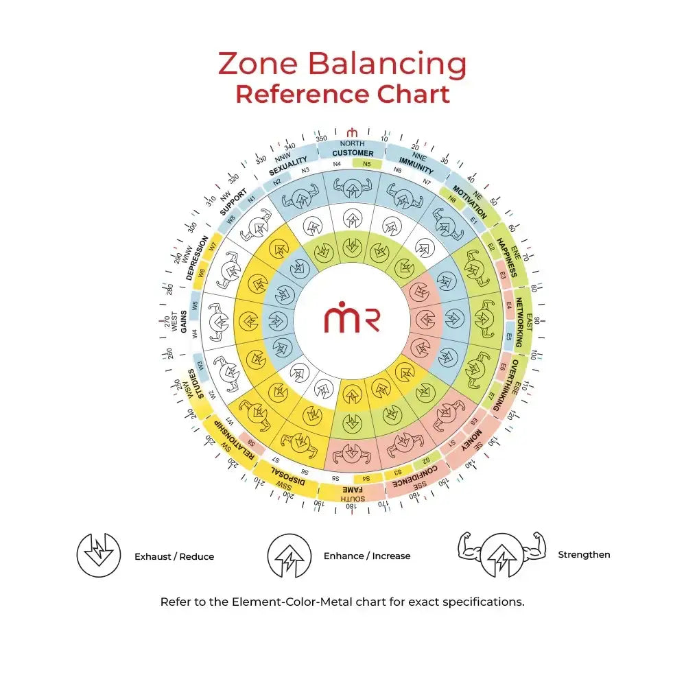 Zone Balancing Reference Chart for Vastu remedies, showing directional zones, elements, and energy actions like enhance or strengthen.