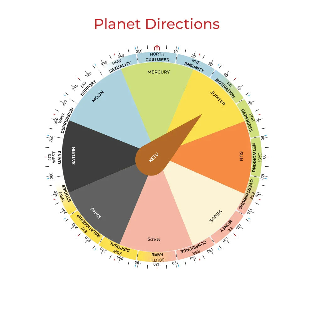 Colorful Maha Vastu planet directions wheel showing planetary Vastu remedies and effects.