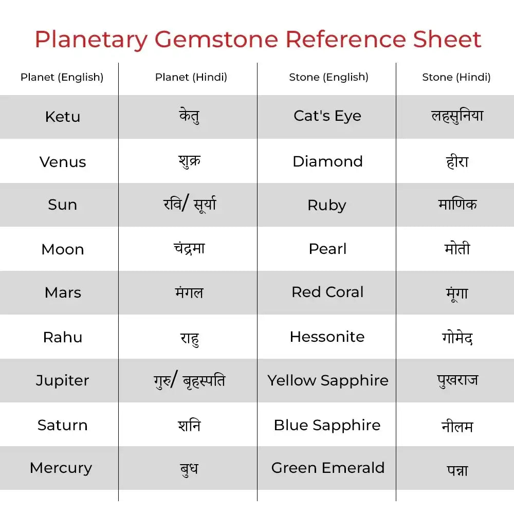 Planetary gemstone reference chart showing English and Hindi names for planets and stones.