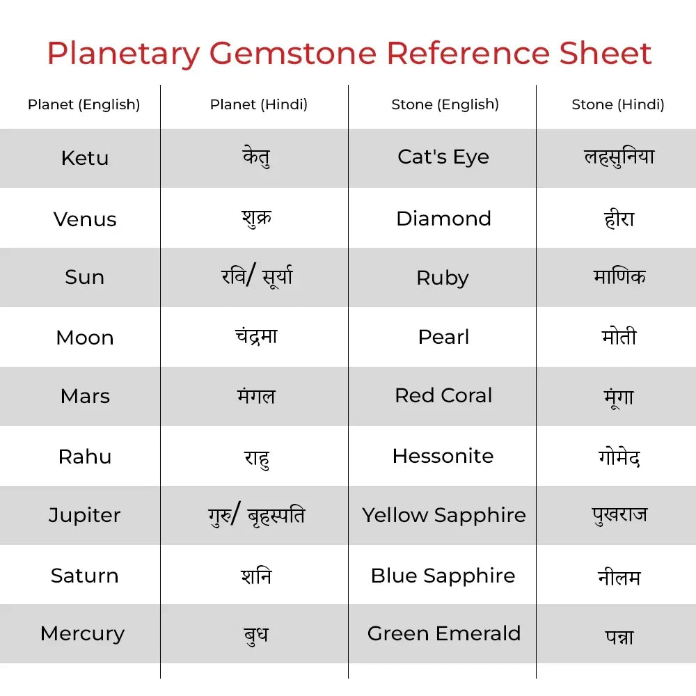 Planetary gemstone reference sheet showing planets and their corresponding gemstones in English and Hindi for MahaVastu remedies.