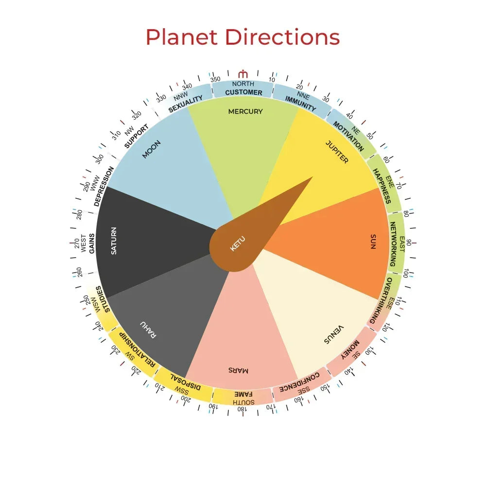 Colorful MahaVastu planet directions chart showing planetary zones with labels for Vastu analysis.