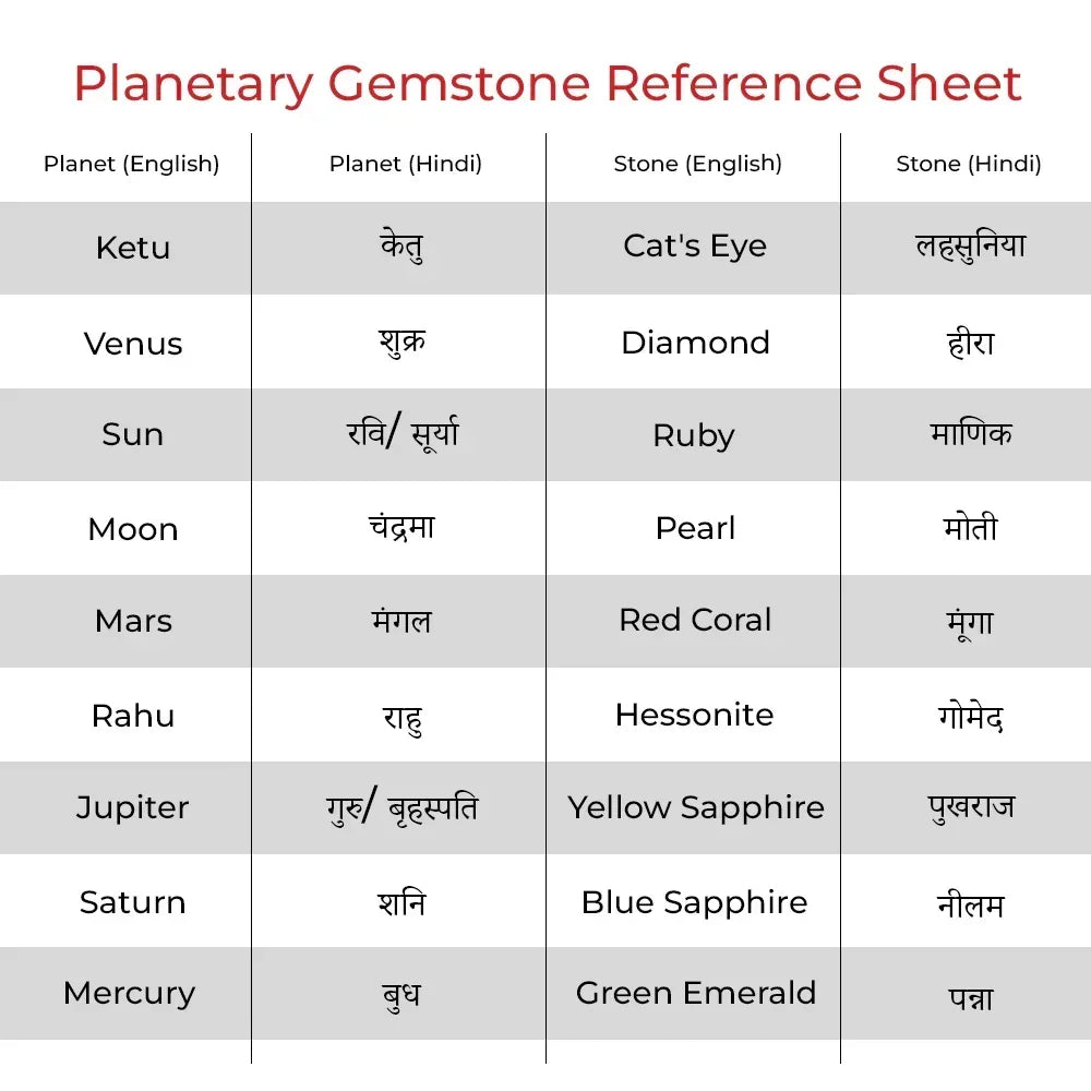 Planetary gemstone reference chart linking Vastu planets to stones in English and Hindi.