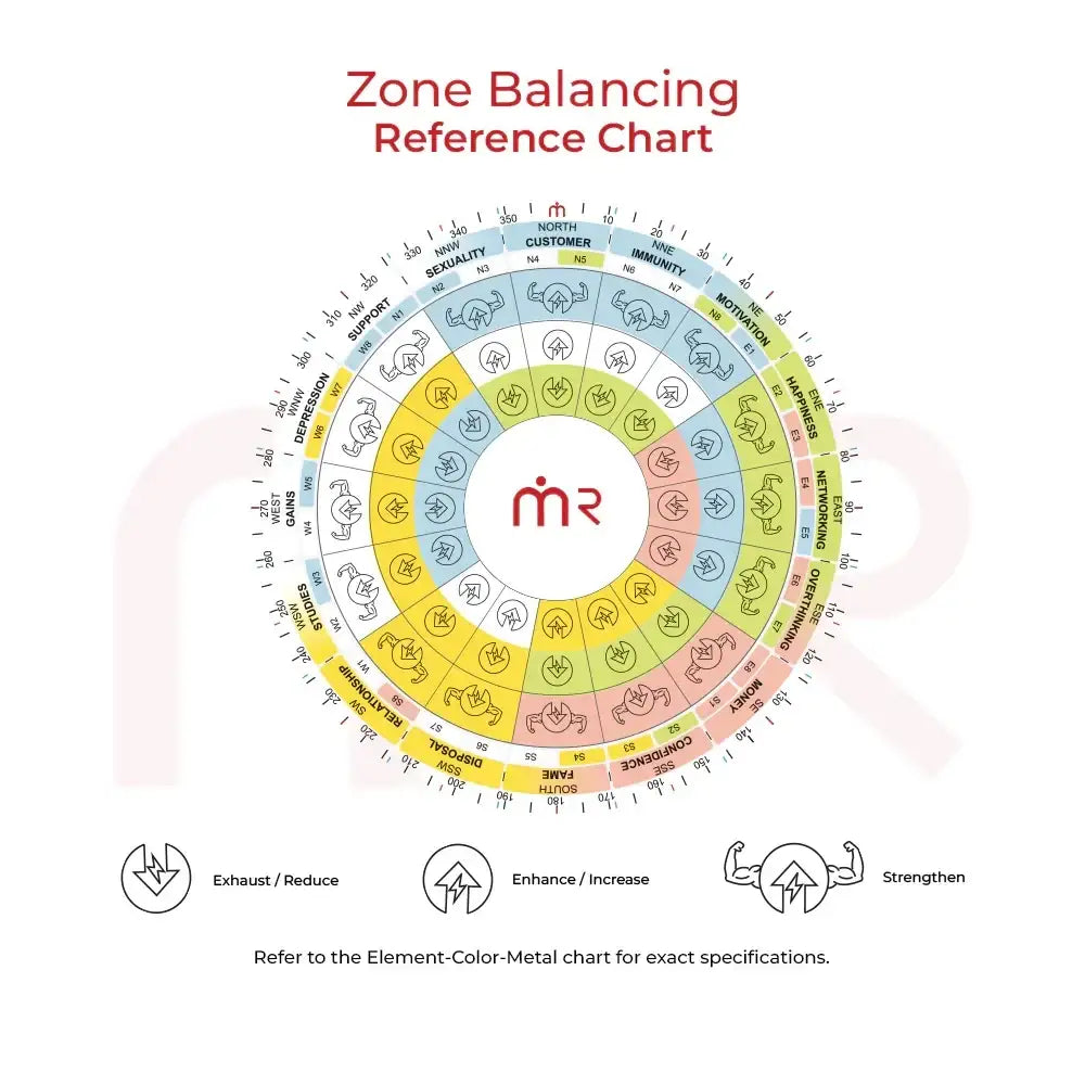 Zone Balancing Reference Chart for Vastu Shastra remedies, showing directional zones, elements, and energy actions to enhance harmony.