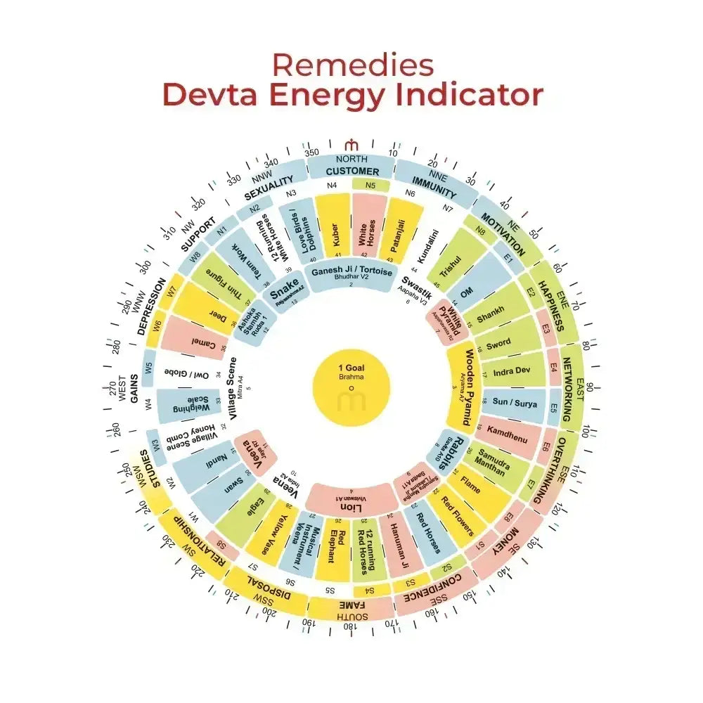 Maha Vastu Devta Energy Indicator chart showing directions, zones, and remedies for prosperity.