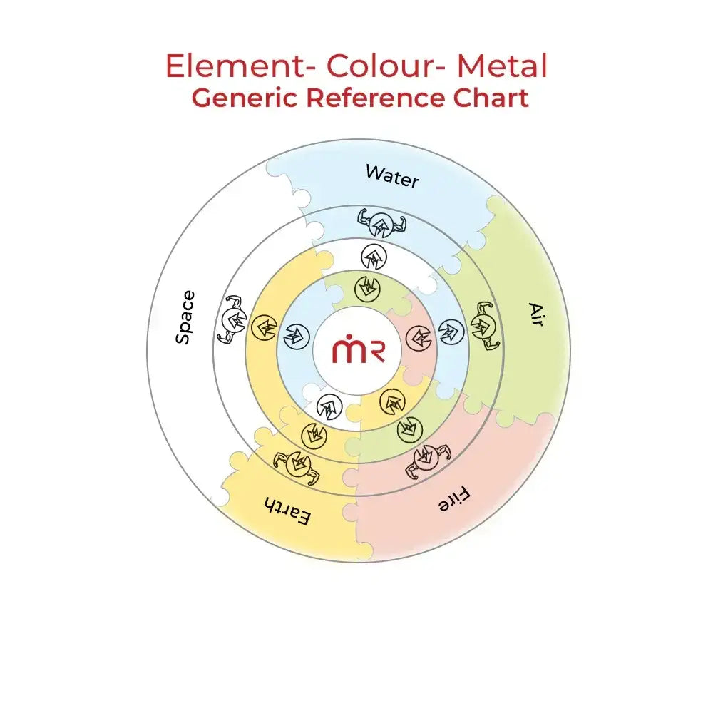 Element Colour Metal Vastu Chart for Home Balance with Water Air Fire Earth Space
