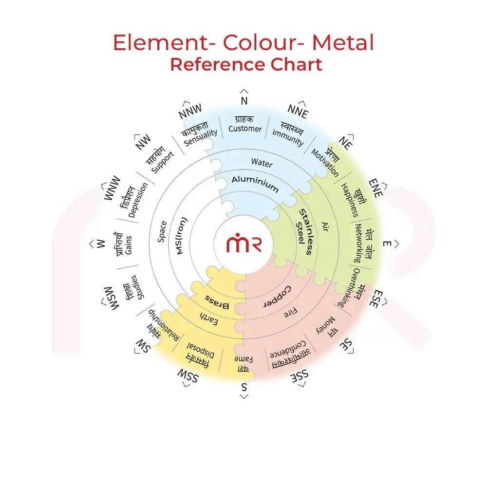 Element Colour Metal Reference Chart for Vastu Remedies with Directions, Metals & Benefits