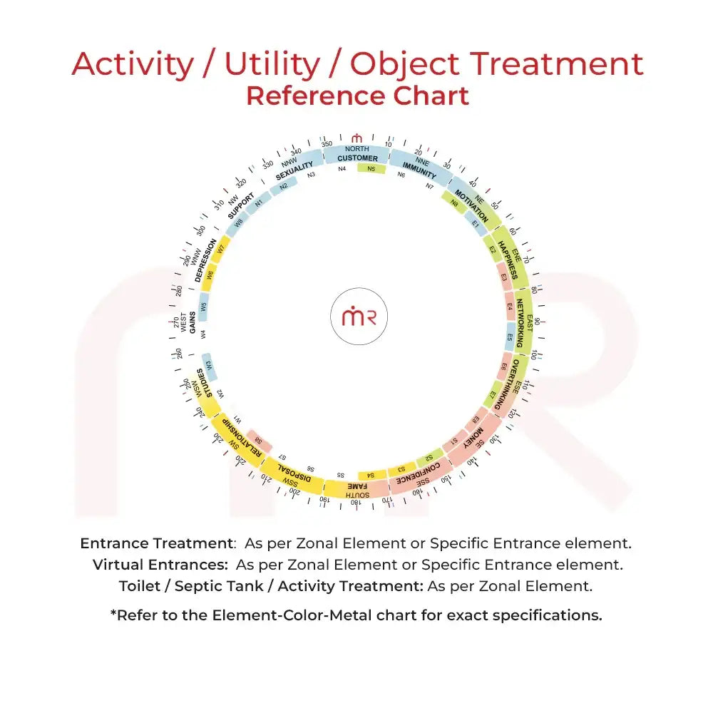 Maha Vastu Shastra activity treatment reference chart with zonal elements and directions for home remedies