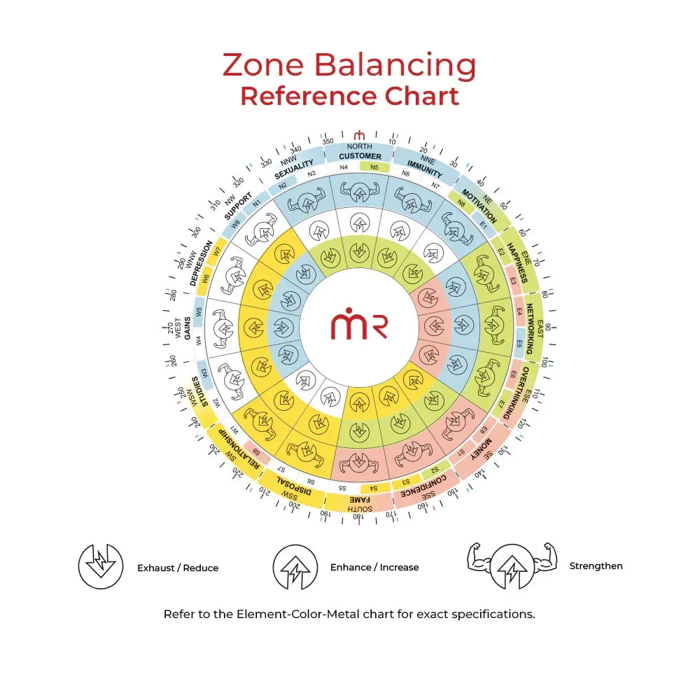 MahaVastu Zone Balancing Reference Chart with colored zones for Vastu Shastra remedies