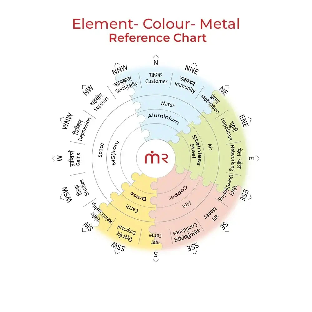 Element, Colour, and Metal Reference Chart for Maha Vastu Shastra remedies.
