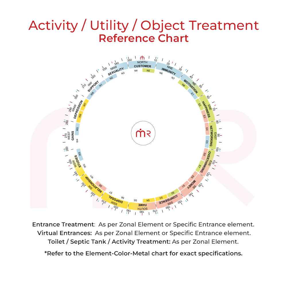 MahaVastu remedies activity and object treatment reference chart with color-coded zones for Vastu Shastra applications.