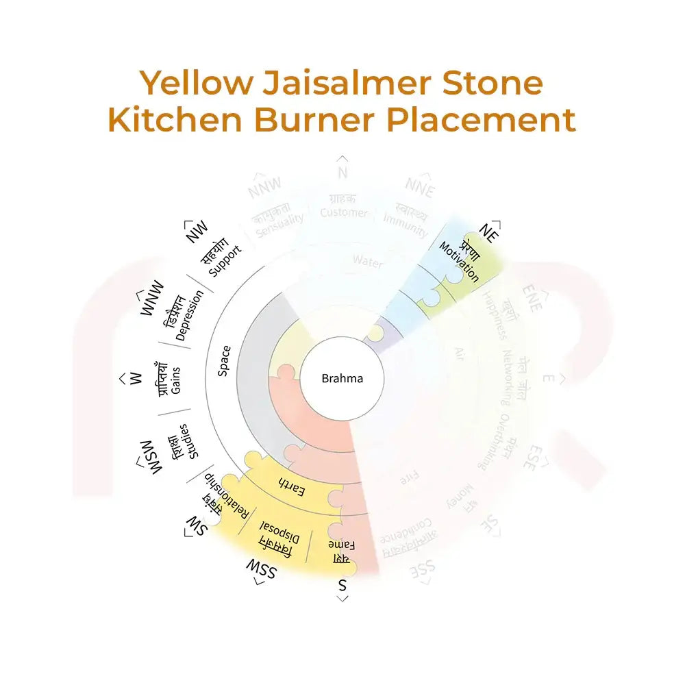 Vastu Shastra chart for Yellow Jaisalmer Stone kitchen burner placement and directions.