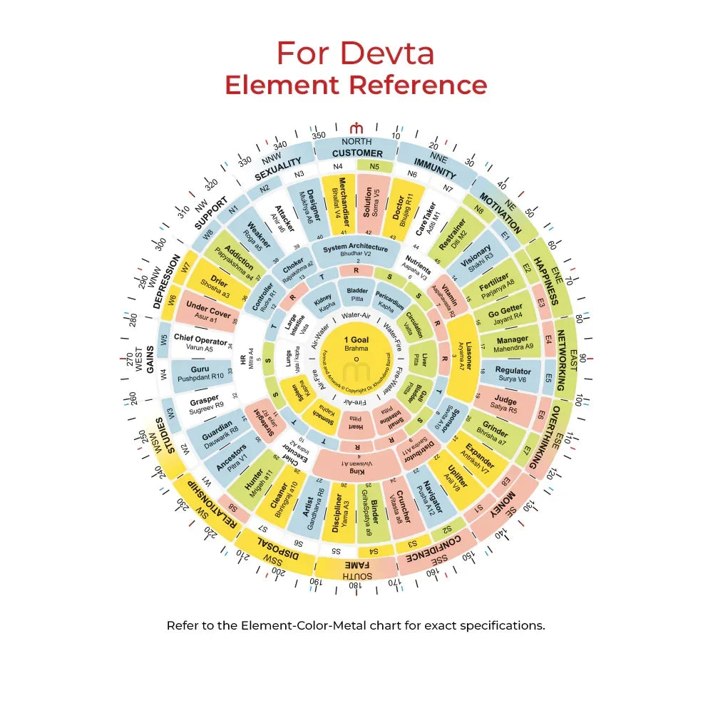 MahaVastu Devta element reference chart with color-coded Vastu zones and roles for home energy balance.